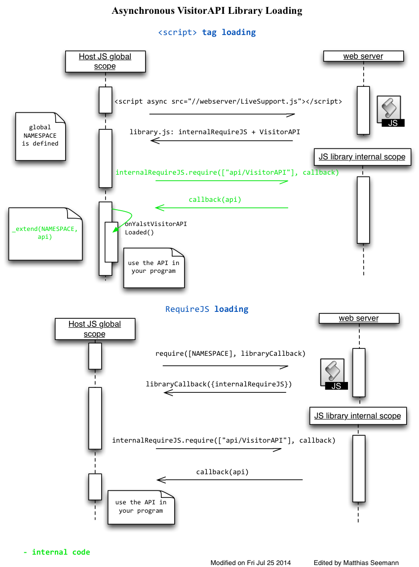 Loading UML Sequence Diagram